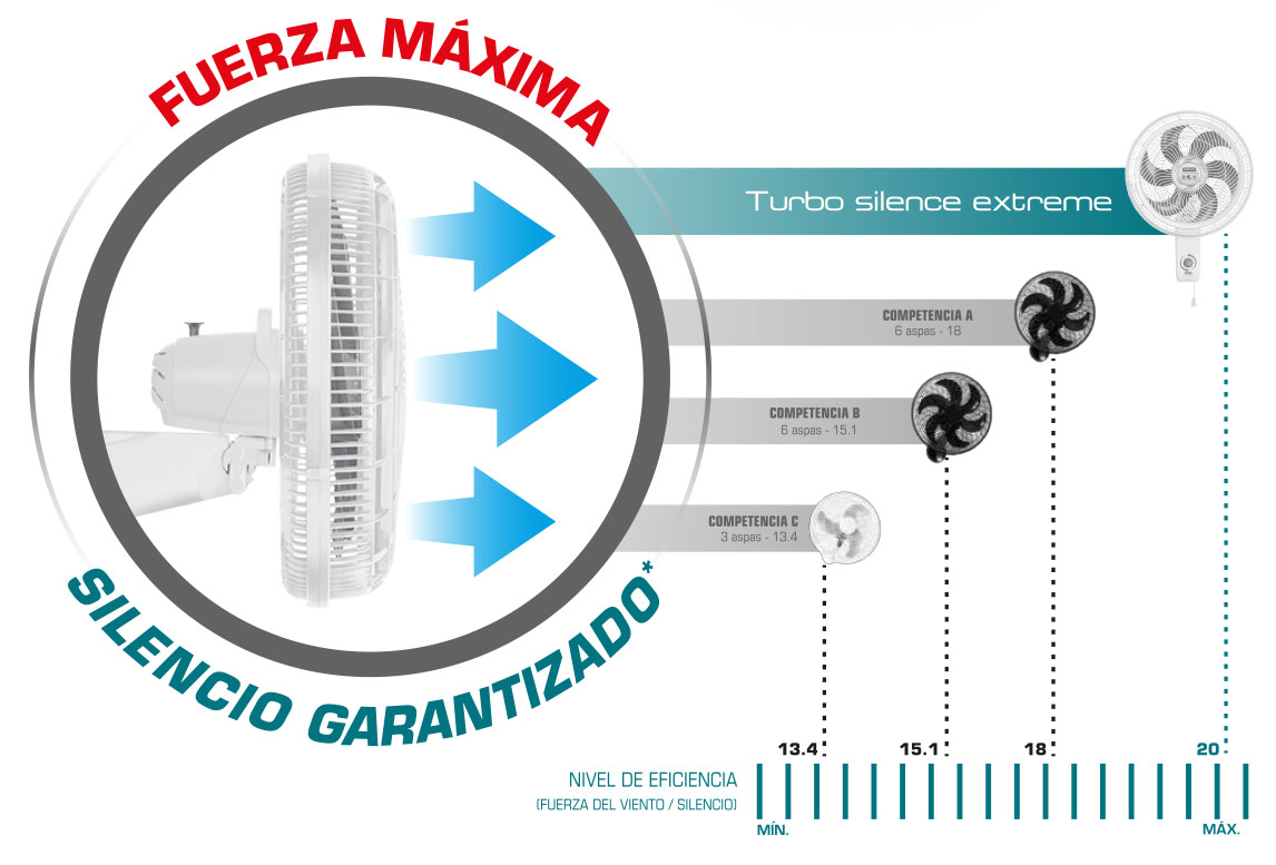 En comparación con otros ventiladores, Turbo Silence Extreme es el más silencioso y potente